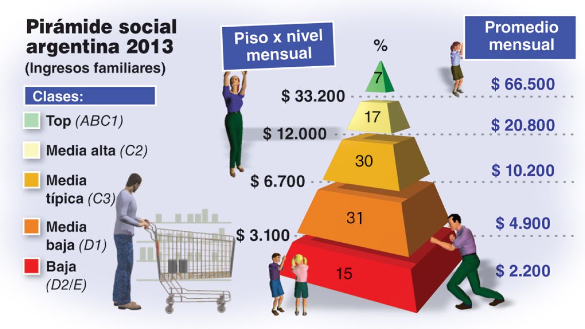 Noticias ¿A qué clase social pertenecés?
