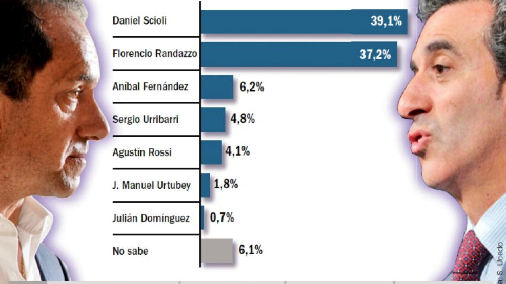 Las encuestas entre los dos kirchneristas