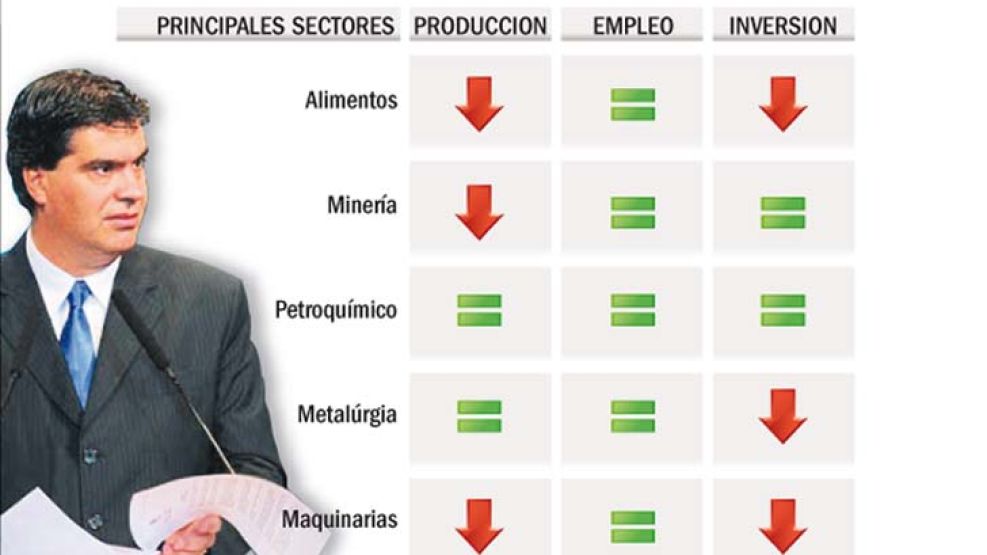 Poco éxito para los acuerdos industriales de Capitanich.