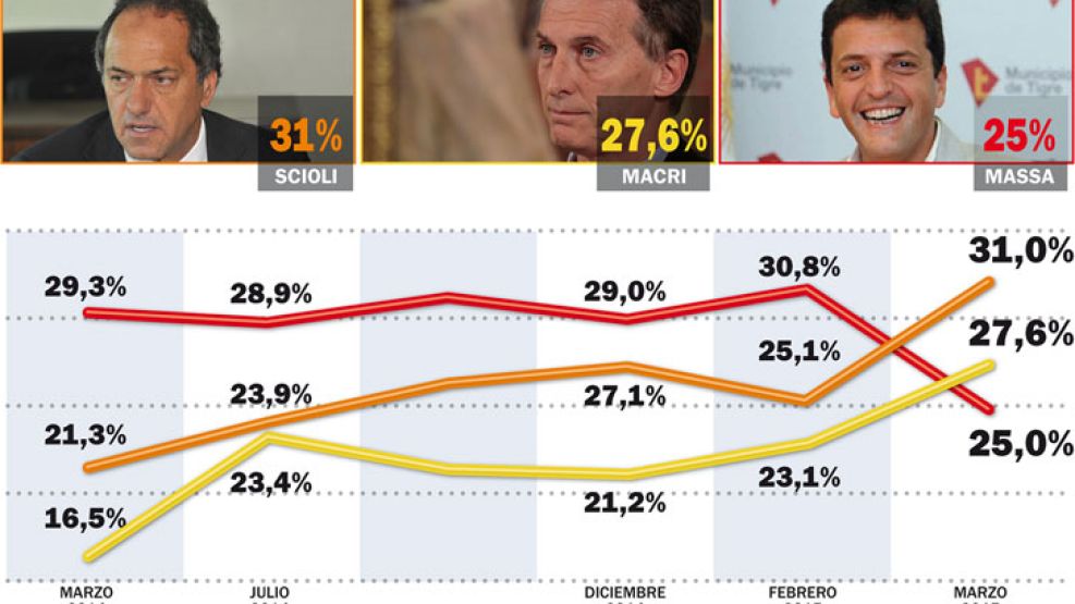 Scioli y Macri, con ventaja en la pelea por el ballottage