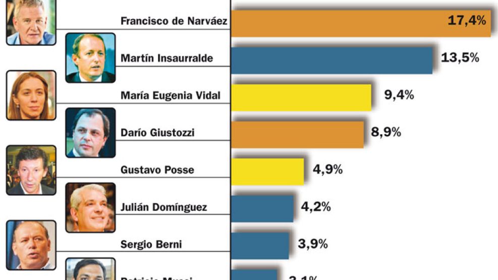 La competencia a gobernador de Buenos Aires sostiene las esperanzas de Massa.