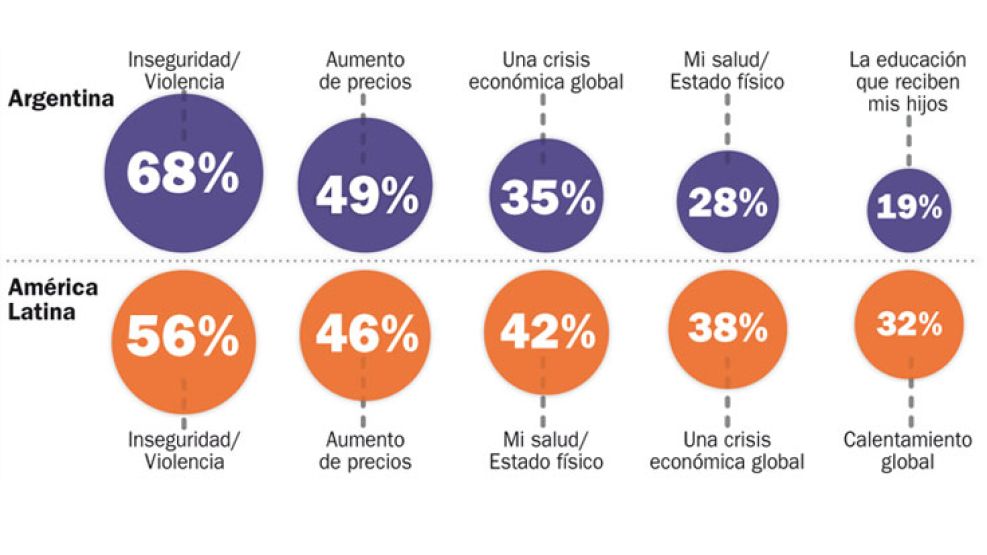 Bajó el pesimismo económico pero el 52% aún se ve peor que en 2014.