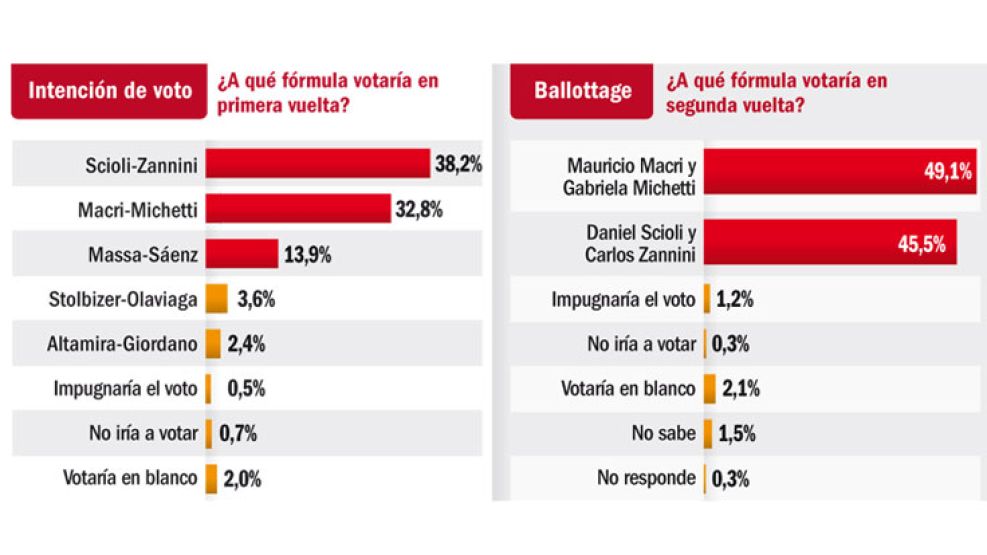 Scioli va primero pero el ballottage es de Macri.