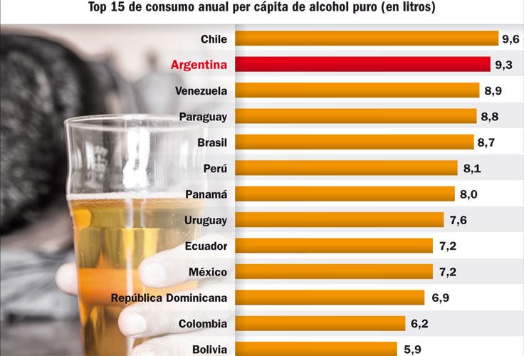Argentina, segunda en un ranking de consumo de alcohol en la región Perfil Argentina, segunda en un ranking de consumo de alcohol en la región Perfil