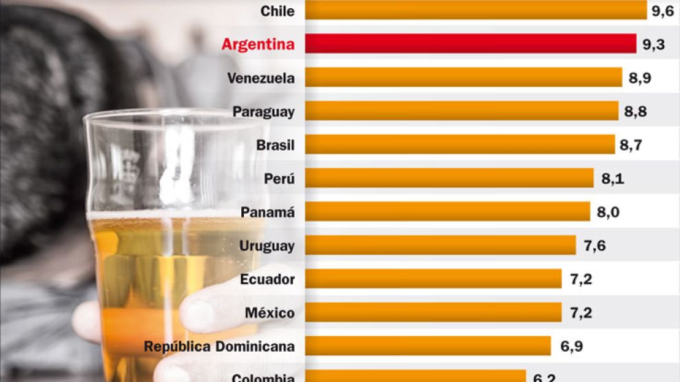 Sólo Chile supera al país. Creció en cinco años la ingesta nociva de bebidas alcohólicas. Se la asocia con más de 200 enfermedades.