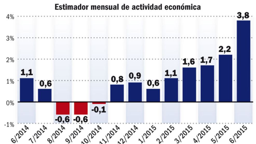 Con el impulso pre PASO, para  el Indec la economía creció 3,8%