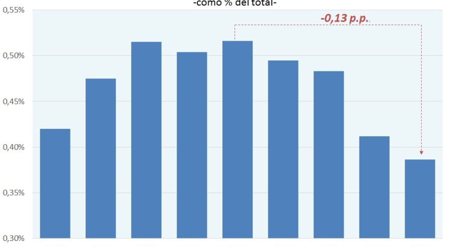 ise-1045-participacion-de-las-exportaciones-argentinas-en-el-comercio-exterior