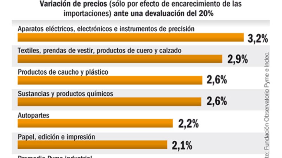 Estimación de las pymes industriales.