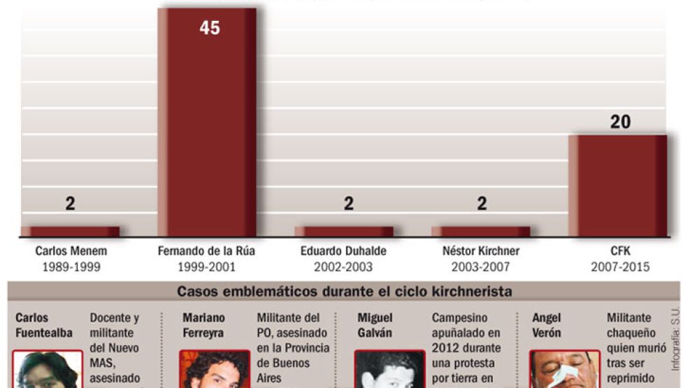 Menem, Duhalde y Kirchner terminaron sus mandatos con apenas dos fallecidos. El número crece si se toman casos dudosos.