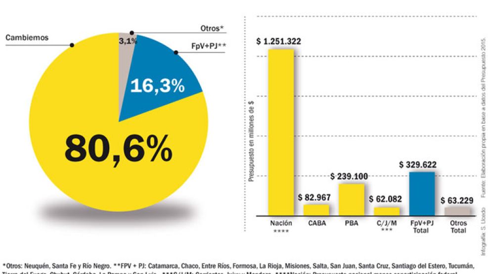 Con la ‘Triple Corona’, Cambiemos administrará el 80% del presupuesto.