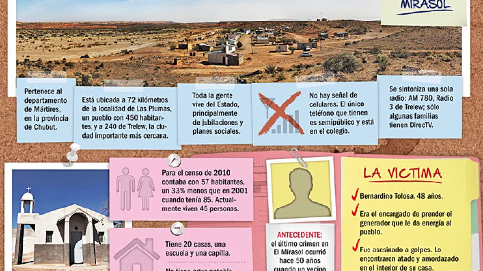 Ocurrió en El Mirasol, una localidad de Chubut que tiene veinte casas, una escuela y una capilla. La víctima era el encargado de prender la luz.