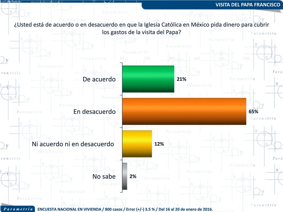 El 65 por siento de la población no está de acuerdo en aportar para la visita del Papa