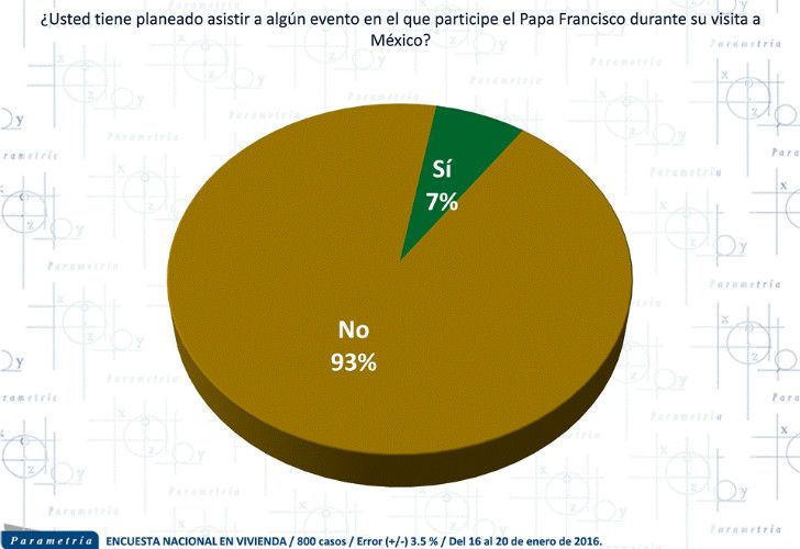 Sólo el 7 por ciento iría a una actividad encabezada por Francisco