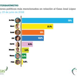 el-caso-lopez-el-mas-comentado-en-redes 