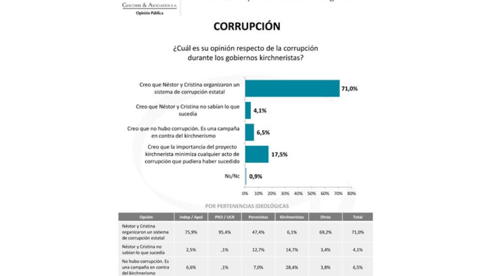 La encuesta de Giacobbe & Asociados S.A sobre 2200 argentinos.