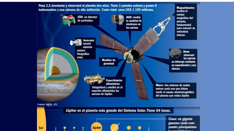 UN GIGANTE AL DESCUBIERTO. Juno es la segunda misión del Programa Nuevas Fronteras, que busca explorar los cuerpos celestes más remotos del Sistema Solar. Después de cinco años de viaje, la sonda inve