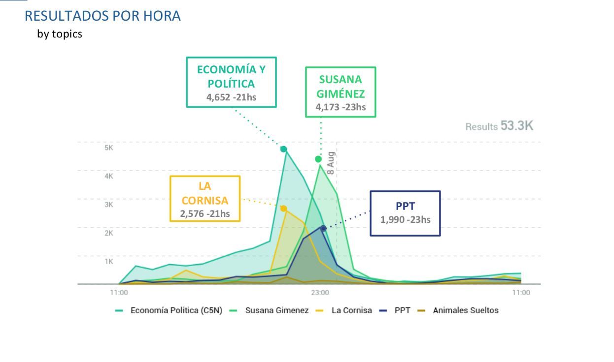 La batalla del rating de los domingos se traslada a las redes sociales.