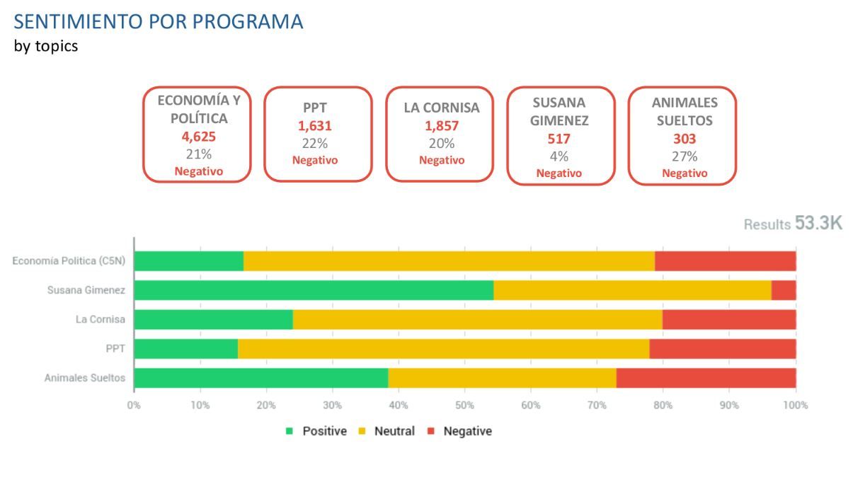 La batalla del rating de los domingos se traslada a las redes sociales.