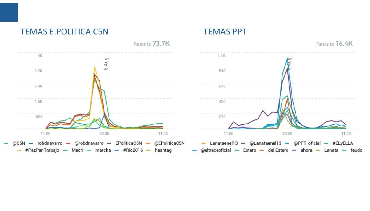 La batalla del rating de los domingos se traslada a las redes sociales.