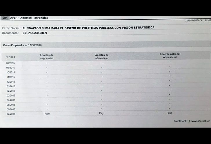 SUMA fue dada de alta como empleadora en la AFIP en el mes de julio, al mismo tiempo que denunciaron a la vicepresidenta.