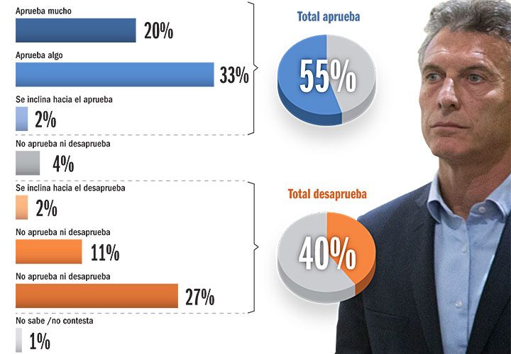 El 55% evalúa como positivo su trabajo. Dos de cada tres argentinos están preocupados, pero son optimistas para el año que viene.