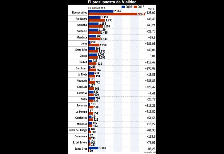 Según el Presupuesto 2017, Vialidad le destinará $ 79 millones. Para 2016, el kirchnerismo había previsto darle $ 1.168 millones.