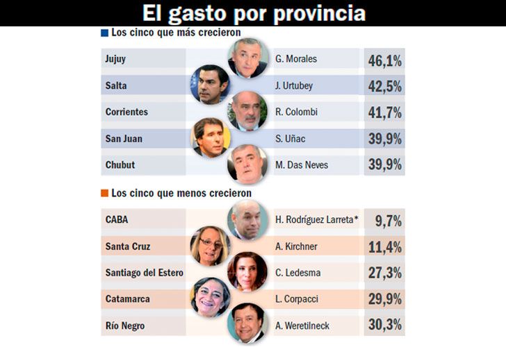 Según el Presupuesto 2017, Vialidad le destinará $ 79 millones. Para 2016, el kirchnerismo había previsto darle $ 1.168 millones.