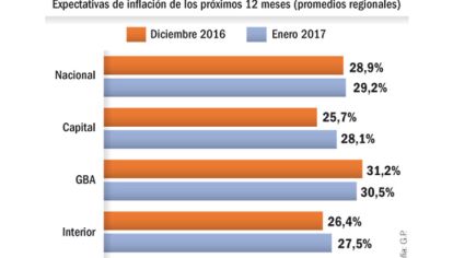 La inflación de enero ronda el 1,7% y en febrero llegará al 2%.