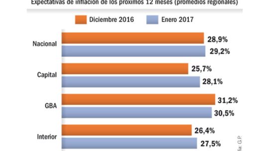 La inflación de enero ronda el 1,7% y en febrero llegará al 2%.