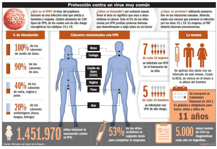 Protección de una enfermedad muy común.