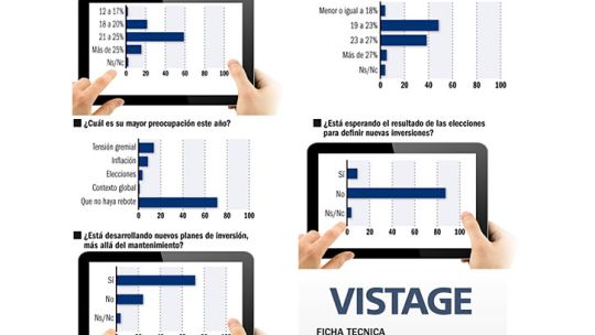 Según dos relevamientos, la mayoría maneja una pauta de precios y de alzas de sueldos de entre el 20% y el 25%. Mejoran las perspectivas para la inversión.