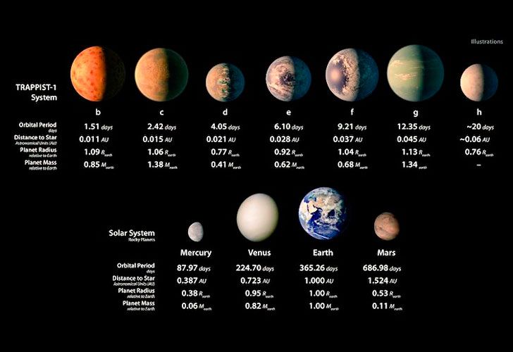 Descubren un sistema solar con siete planetas como la Tierra | Perfil