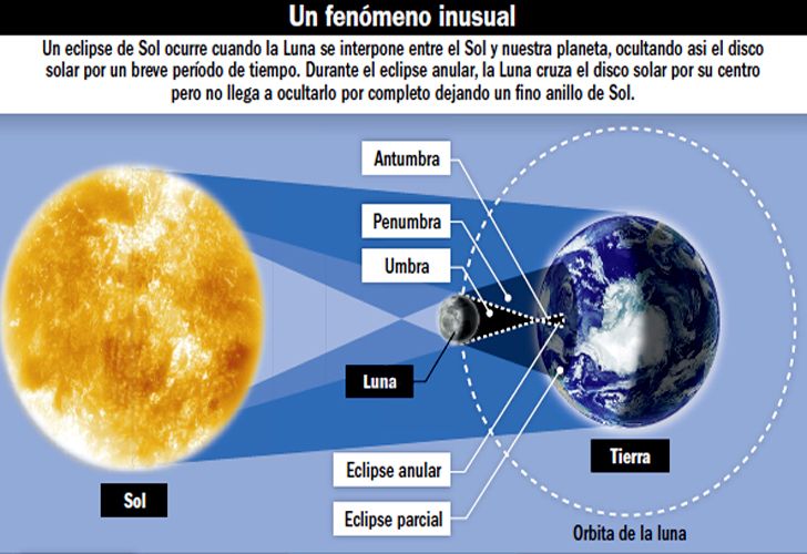 Eclipse Anular de Sol