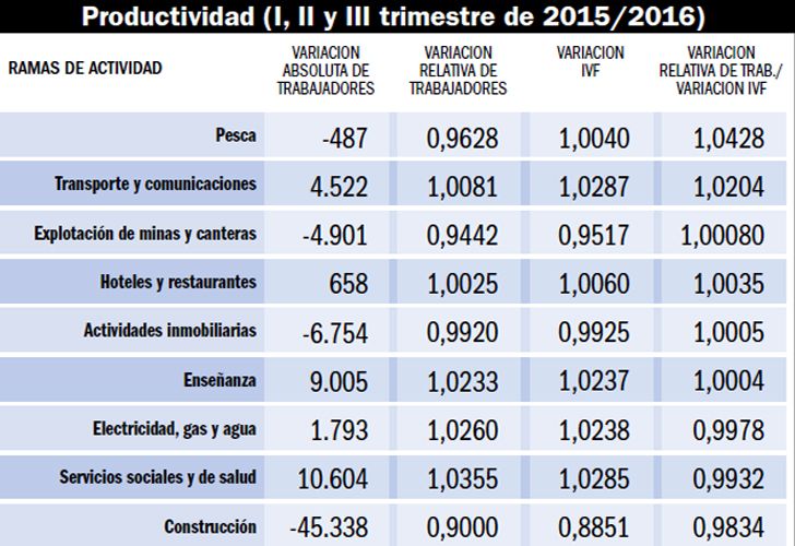 Productividad