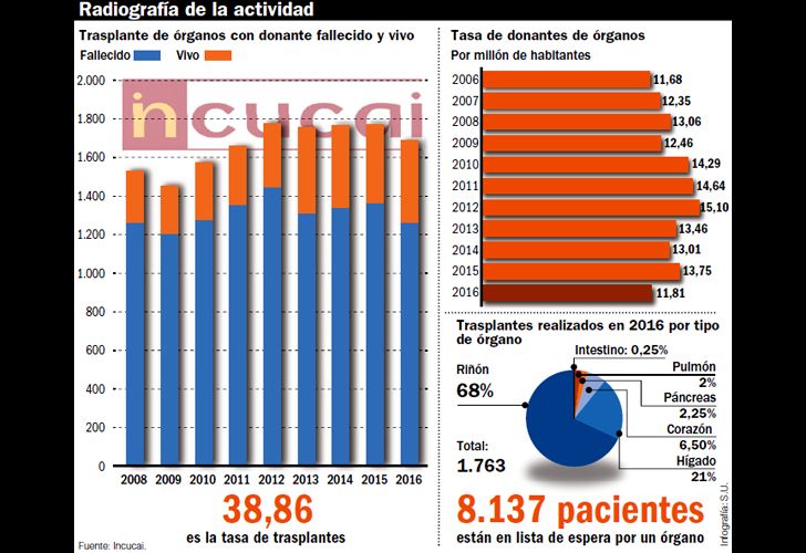 Donantes de organos