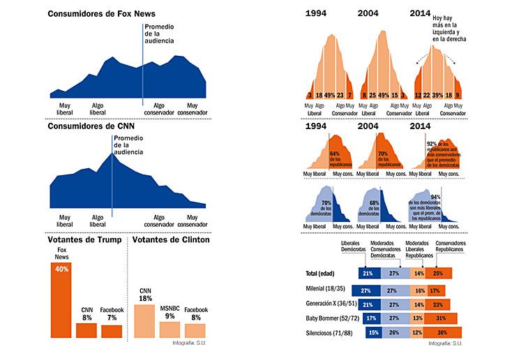 Los medios: Fox y CNN dividen preferencias. / La política: la sociedad se divide igual. 