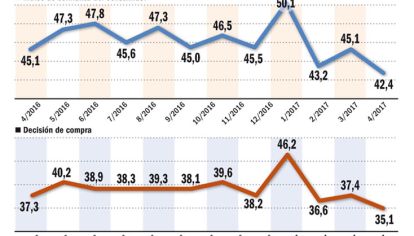 Según Ipsos-Reuters, en lo que va del 2017 retroceden los indicadores de seguridad laboral y de decisión de compra.
