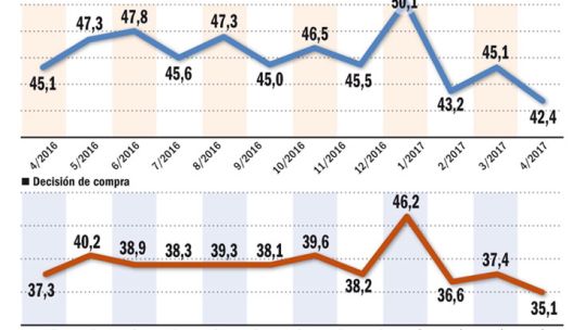 Según Ipsos-Reuters, en lo que va del 2017 retroceden los indicadores de seguridad laboral y de decisión de compra.