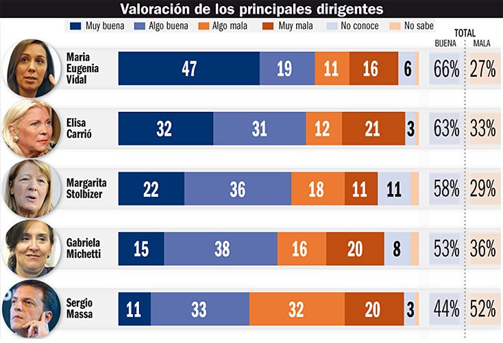 Margarita Stolbizer aparece como la dirigente opositora mejor ubicada pero su socio Sergio Massa perdió puntos. Fernández de Kirchner conserva un núcleo de seguidores, más allá de la persistencia de las denuncias judiciales.