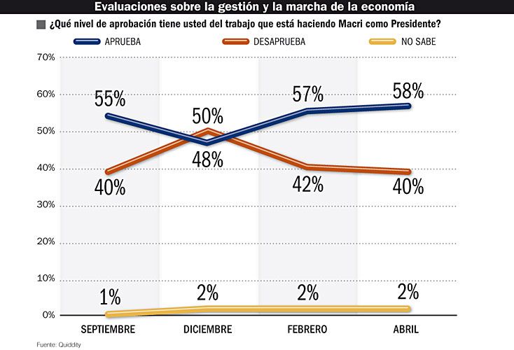 La mayoría de los encuestados cree que el Gobierno carece de un plan para enfrentar los problemas económicos y que improvisa sobre la marcha. La pelea política con los gremios favoreció al oficialismo.