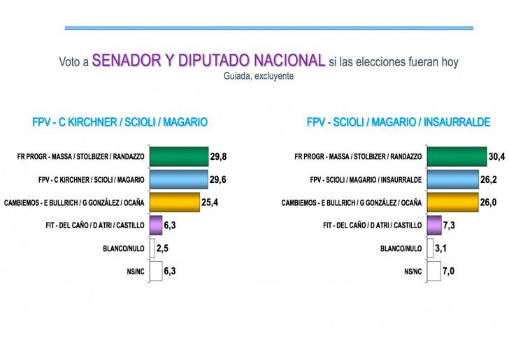 CFK y Randazzo encuesta