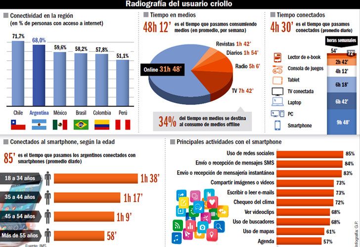 Conectados