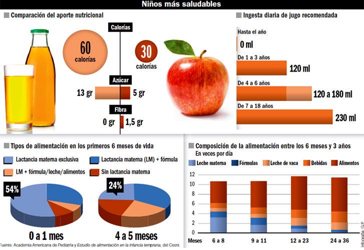 Pediatras piden que menores de un año no beban jugos de fruta