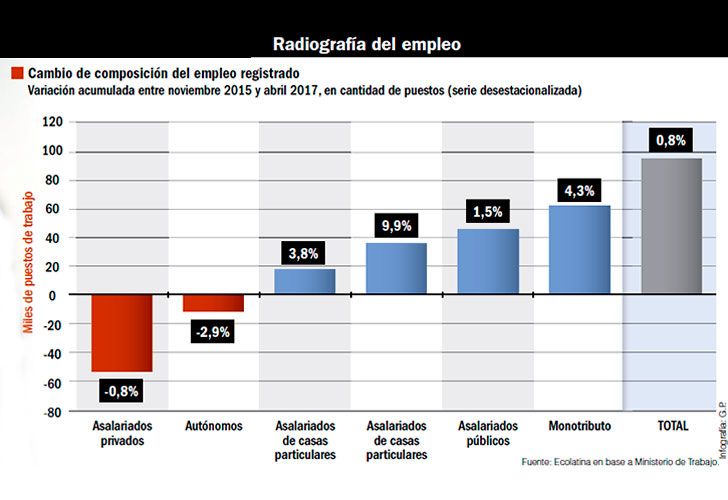 Empleos