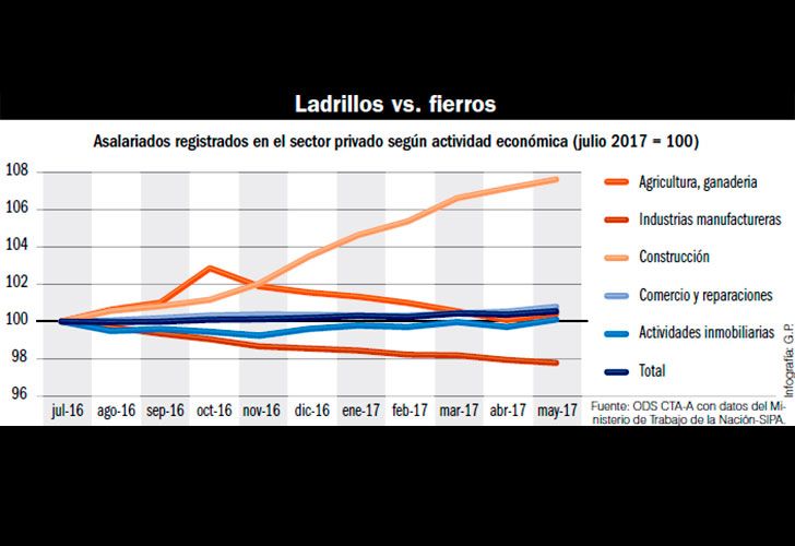 El Gobierno apela a subsidios, obras y traspaso de despedidos a otras empresas. Drama oficial: los sectores que no repuntan se concentran en el GBA, definitorio en la elección.