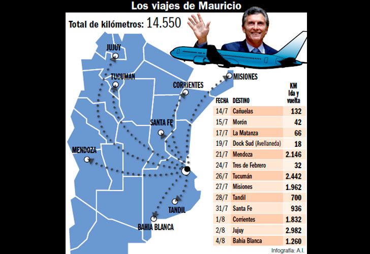 El Presidente ya recorrió más de 14 mil kilómetros en apenas 21 días