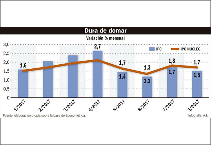 Los precios de bienes que no están regulados ni afectados por el momento del año suben más que el promedio. El peso de la inercia. 