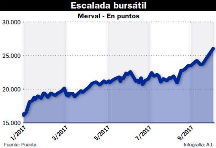 Construcción, industria y minería están por debajo de 2015. Agua, gas y electricidad crecen 2%. La oposición fragmentada le da margen al plan oficial de reformas