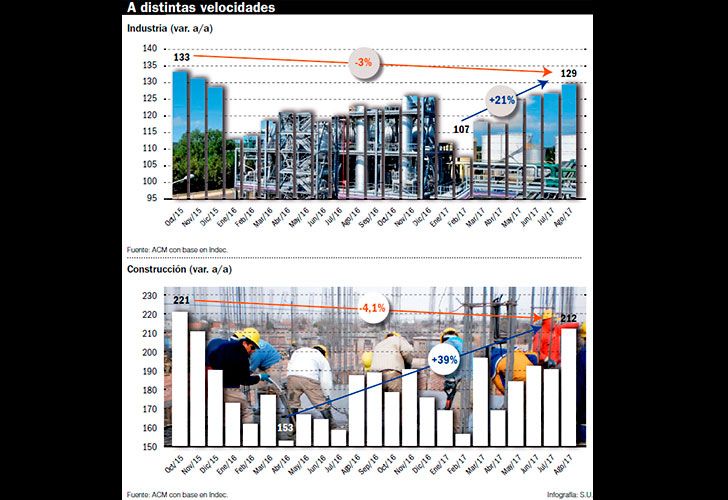 Construcción, industria y minería están por debajo de 2015. Agua, gas y electricidad crecen 2%. La oposición fragmentada le da margen al plan oficial de reformas