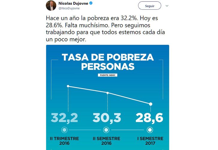 El Gobierno destacó la baja de 32% a 28%, y aseguró que hay medidas “de largo plazo”. Para Cynthia Pok, hay un grupo “irreductible” que no llega a la canasta mínima.